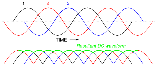 This one shows the 3 phase AC waveform and the resultant rectified DC waveform.