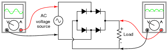 This is the best pic I could find of single phase AC and the resultant rectified DC waveform.