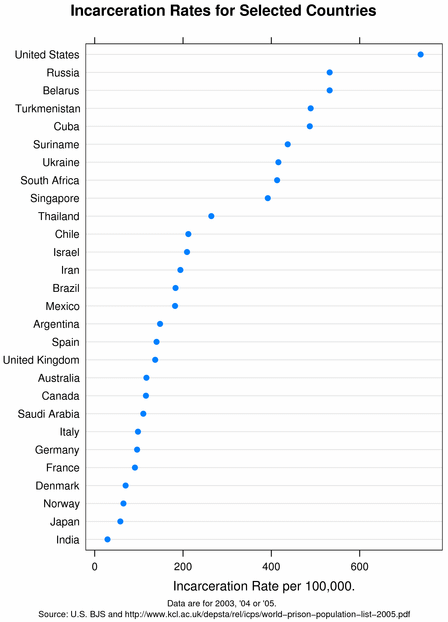 incarcerationrate.gif